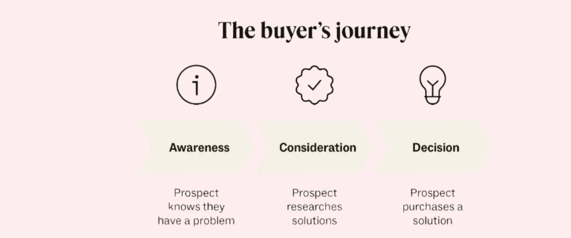 Thebuyer'sjourney