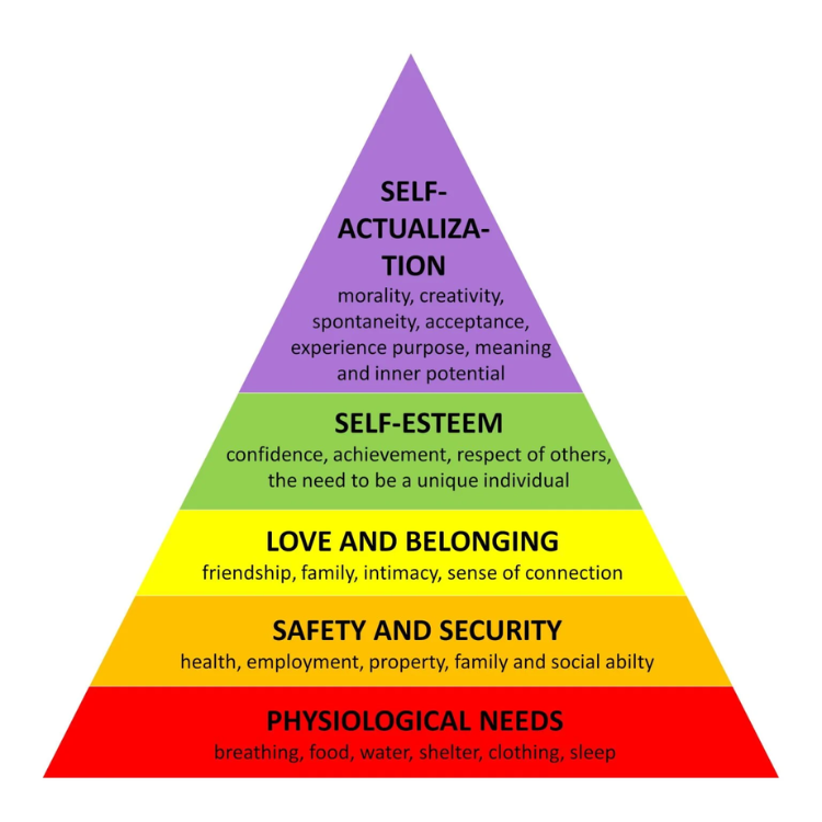 Maslow’s hierarchy of needs 