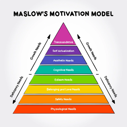 Maslows Motivational Model