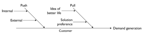 A breakdown of the forces that generate demand