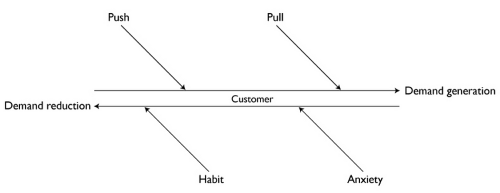 The forces of progress that create and reduce demand