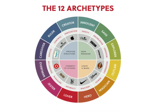 12 brand archetypes