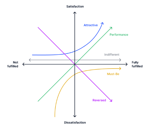 different categories of kano model