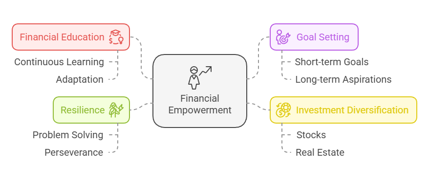 Finaincial Empowerment for Women Entrepreneurs Chart