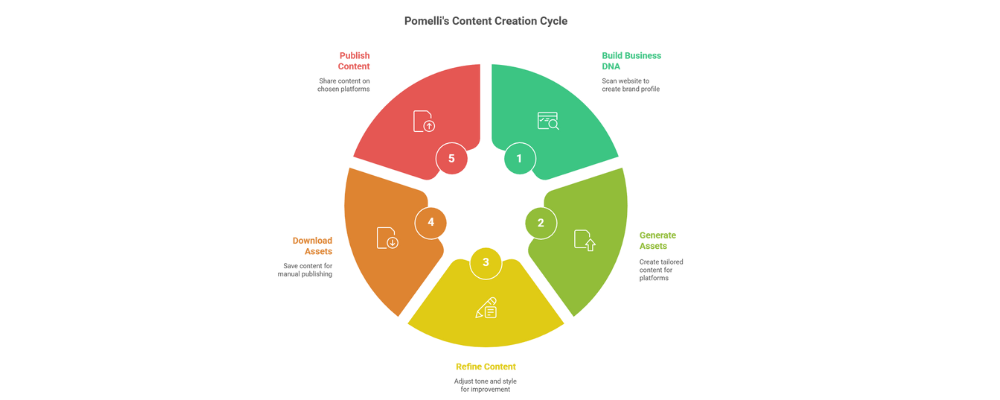 Key Features of Google Pomelli and How It Works